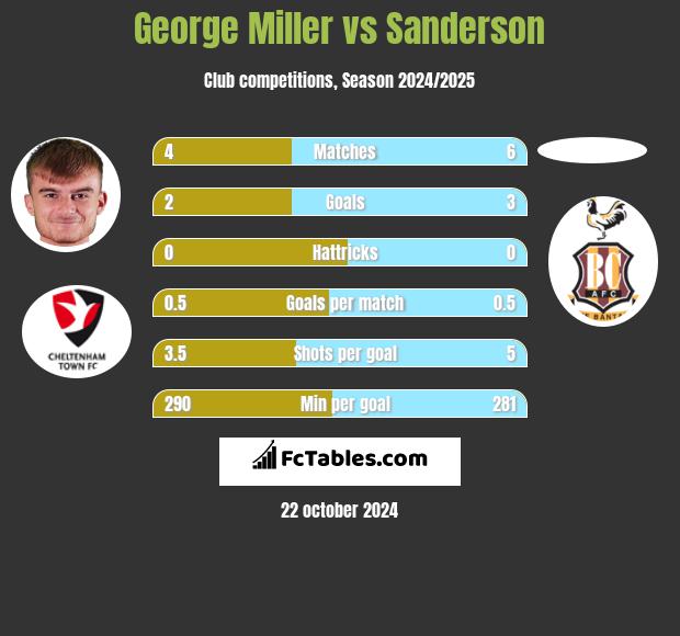 George Miller vs Sanderson h2h player stats