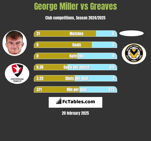 George Miller vs Greaves h2h player stats