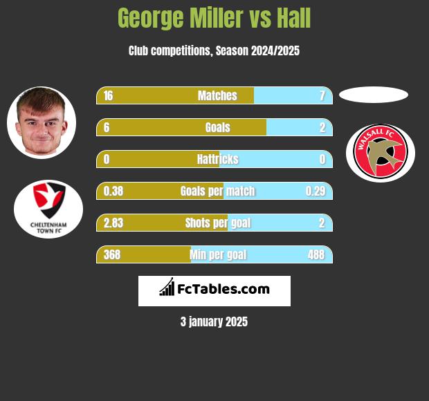 George Miller vs Hall h2h player stats