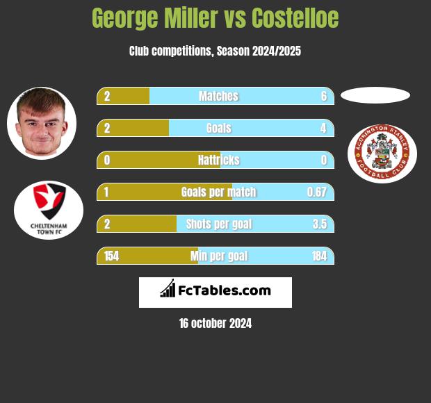 George Miller vs Costelloe h2h player stats