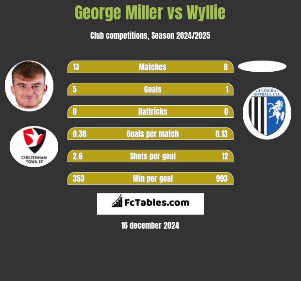 George Miller vs Wyllie h2h player stats