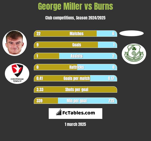 George Miller vs Burns h2h player stats