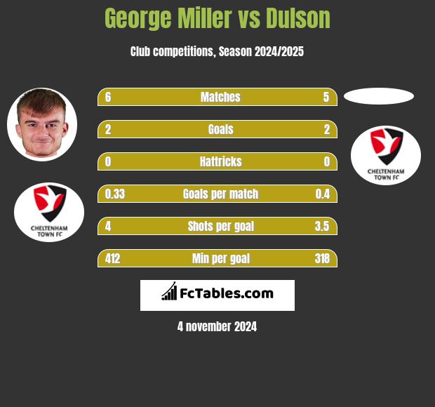 George Miller vs Dulson h2h player stats