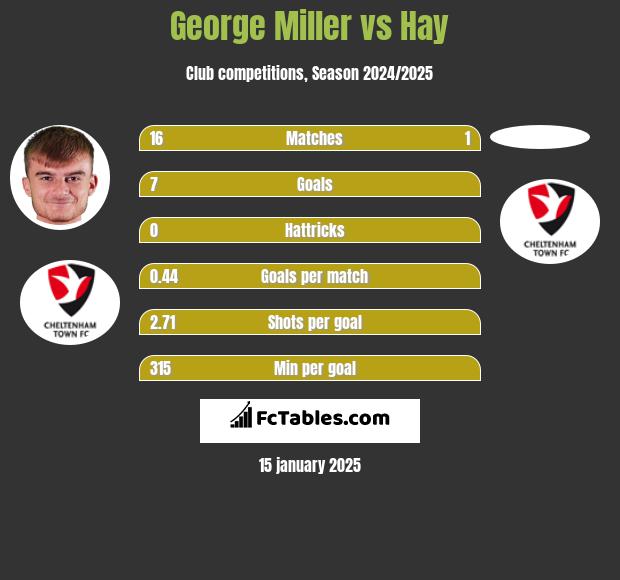 George Miller vs Hay h2h player stats