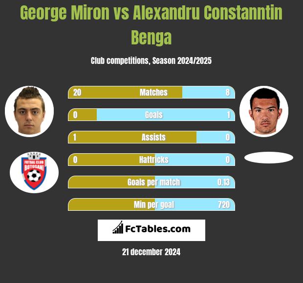 George Miron vs Alexandru Constanntin Benga h2h player stats