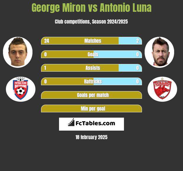 George Miron vs Antonio Luna h2h player stats