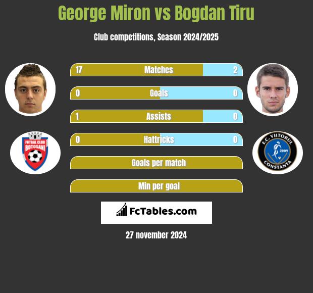 George Miron vs Bogdan Tiru h2h player stats