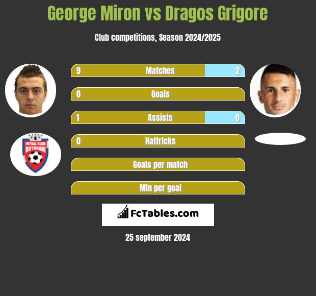 George Miron vs Dragos Grigore h2h player stats