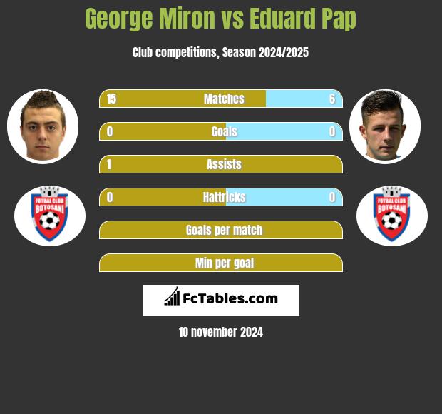 George Miron vs Eduard Pap h2h player stats