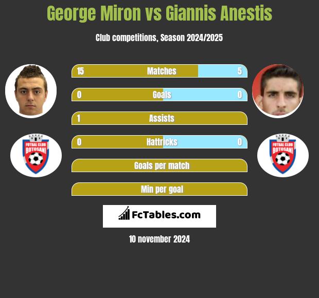 George Miron vs Giannis Anestis h2h player stats