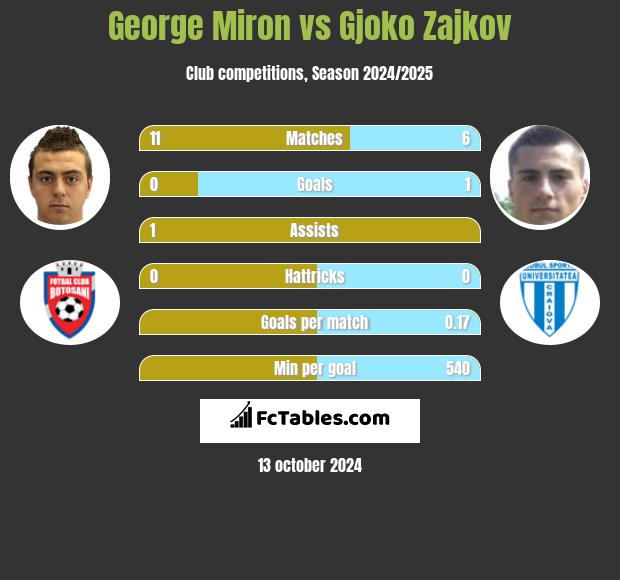 George Miron vs Gjoko Zajkov h2h player stats