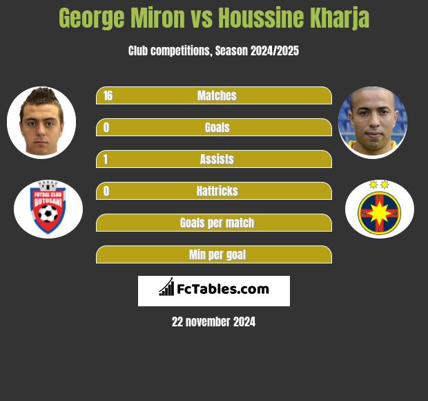 George Miron vs Houssine Kharja h2h player stats