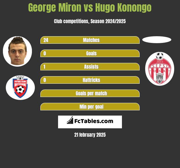 George Miron vs Hugo Konongo h2h player stats