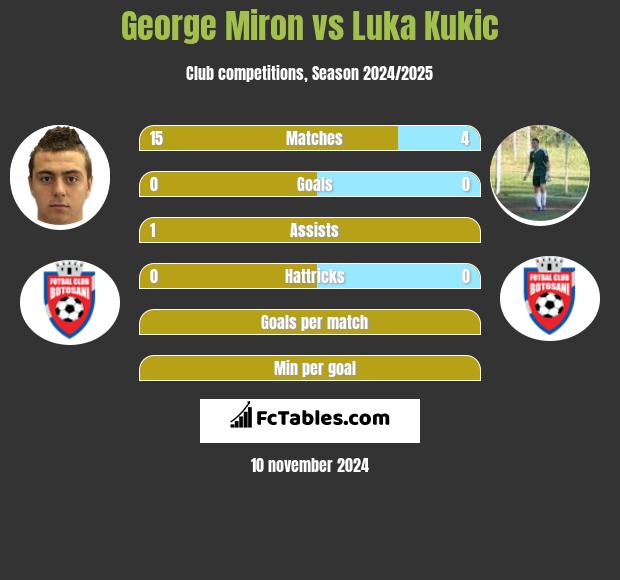 George Miron vs Luka Kukic h2h player stats