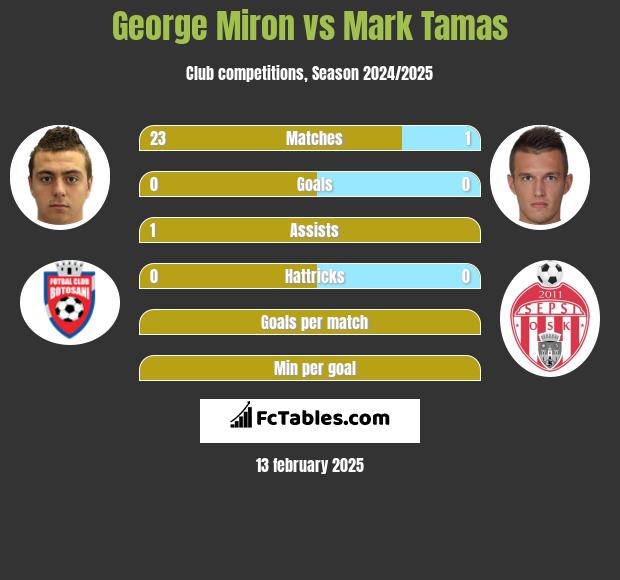 George Miron vs Mark Tamas h2h player stats