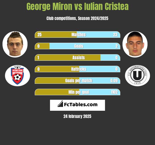 George Miron vs Iulian Cristea h2h player stats