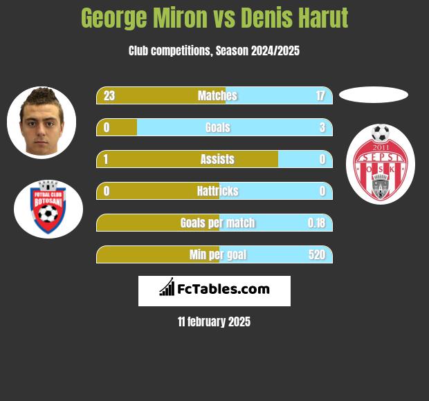 George Miron vs Denis Harut h2h player stats