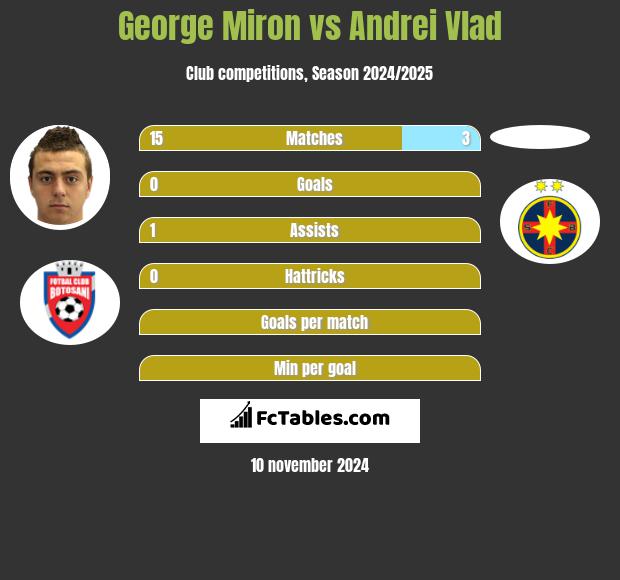 George Miron vs Andrei Vlad h2h player stats