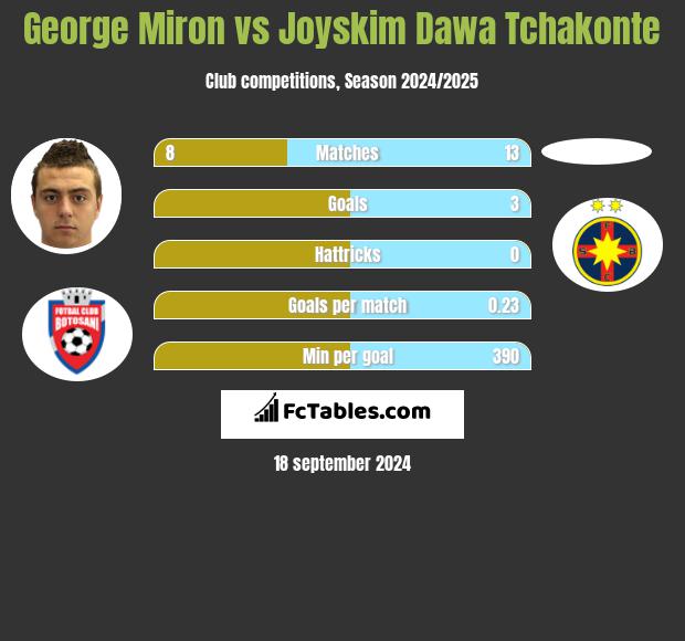 George Miron vs Joyskim Dawa Tchakonte h2h player stats