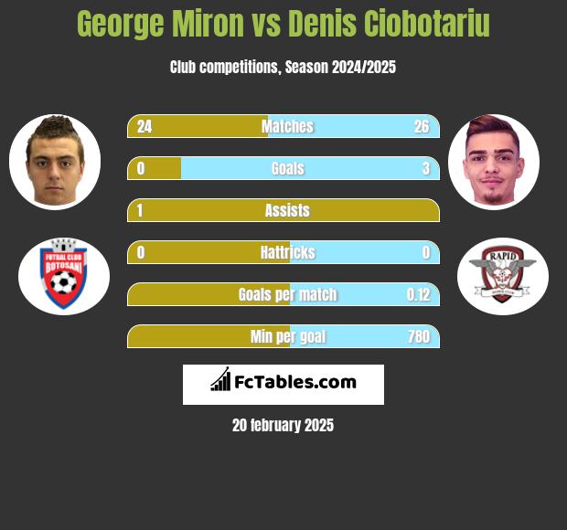 George Miron vs Denis Ciobotariu h2h player stats