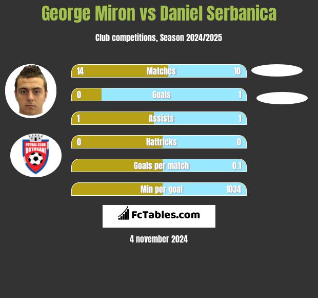 George Miron vs Daniel Serbanica h2h player stats