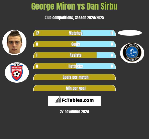 George Miron vs Dan Sirbu h2h player stats