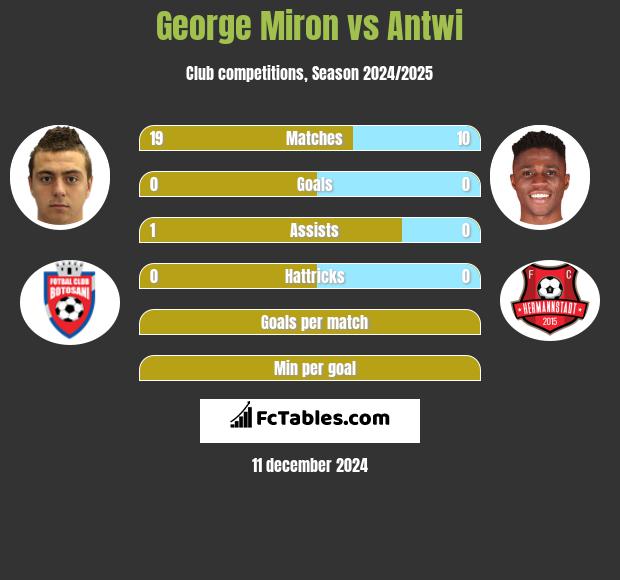 George Miron vs Antwi h2h player stats