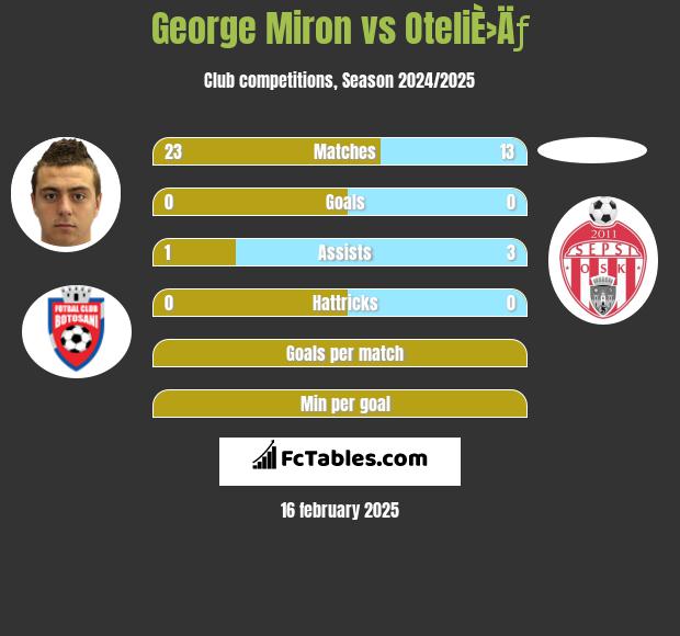 George Miron vs OteliÈ›Äƒ h2h player stats