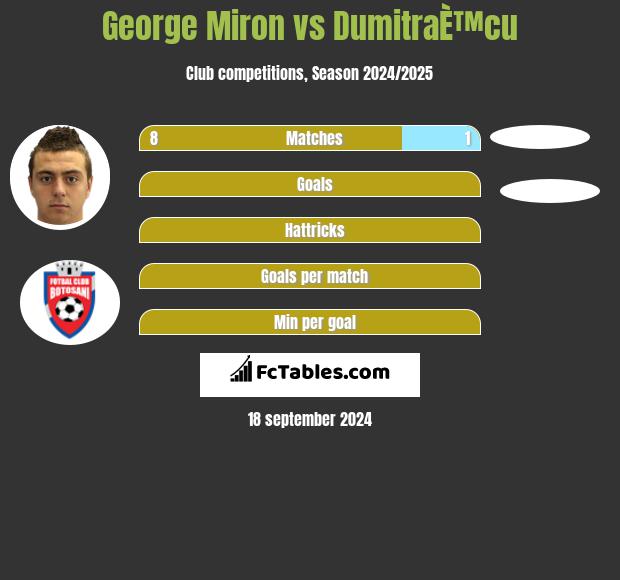 George Miron vs DumitraÈ™cu h2h player stats