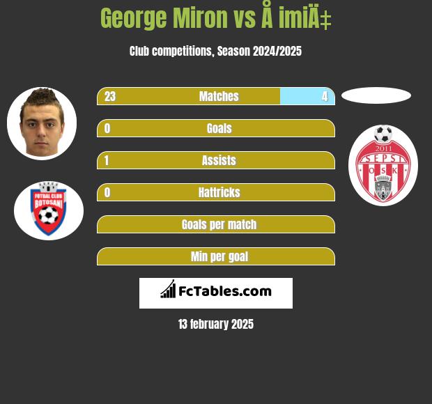 George Miron vs Å imiÄ‡ h2h player stats