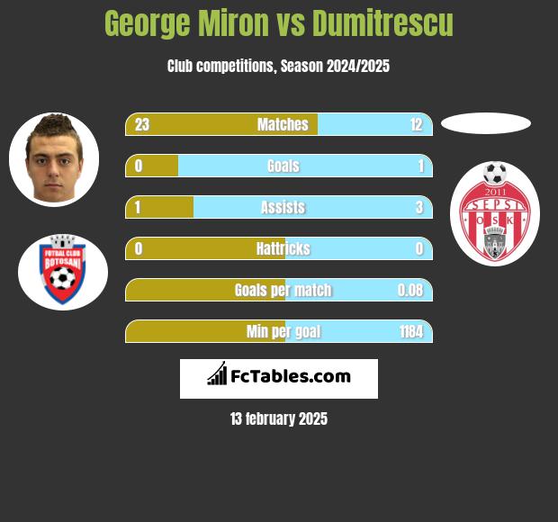 George Miron vs Dumitrescu h2h player stats