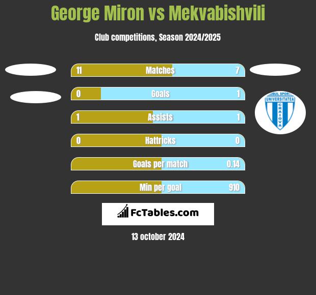 George Miron vs Mekvabishvili h2h player stats