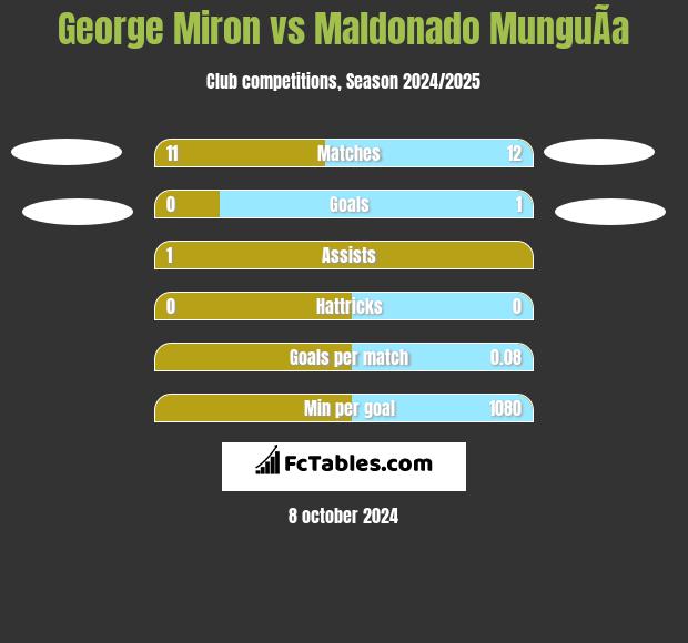 George Miron vs Maldonado MunguÃ­a h2h player stats