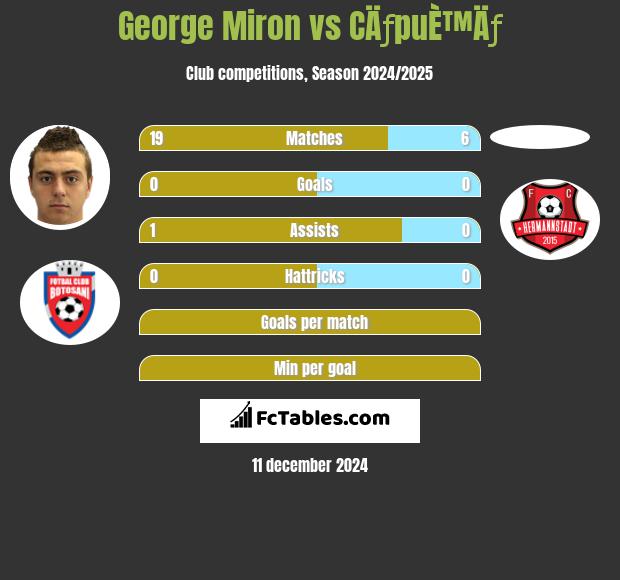 George Miron vs CÄƒpuÈ™Äƒ h2h player stats