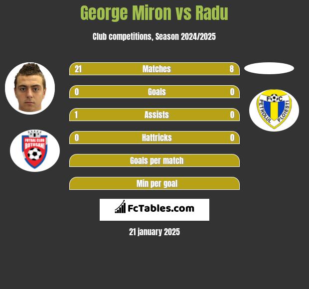 George Miron vs Radu h2h player stats