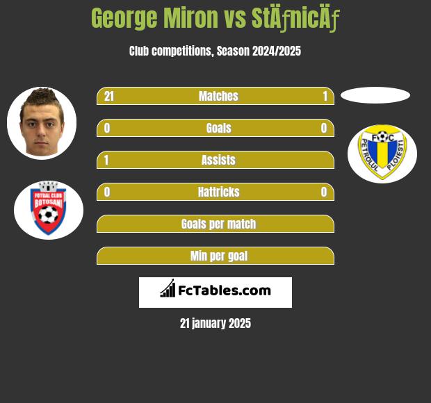 George Miron vs StÄƒnicÄƒ h2h player stats