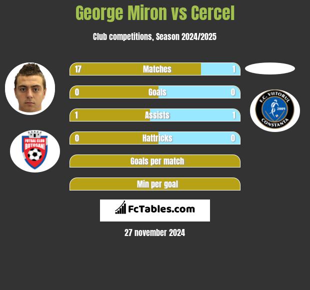 George Miron vs Cercel h2h player stats