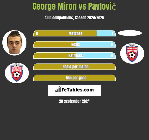 George Miron vs Pavlovič h2h player stats