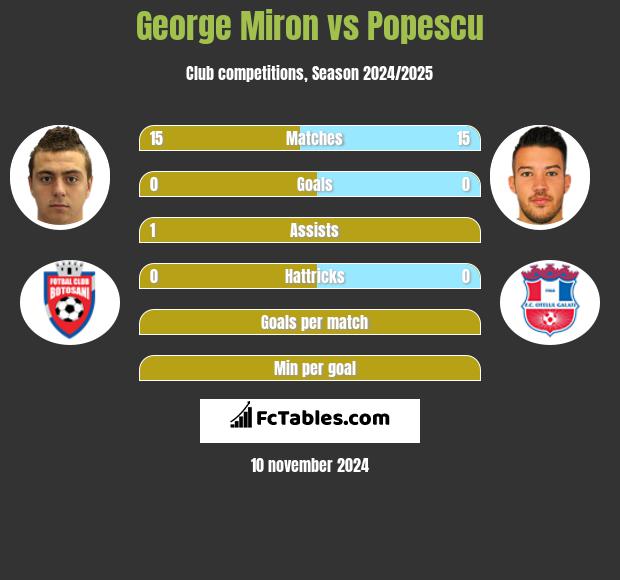 George Miron vs Popescu h2h player stats