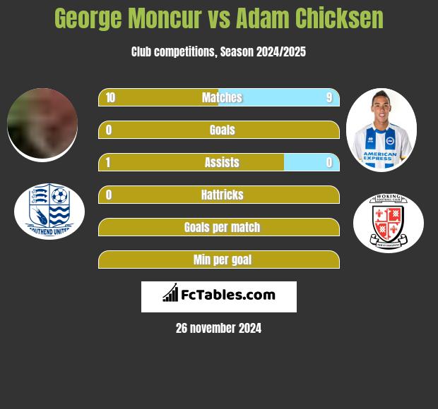 George Moncur vs Adam Chicksen h2h player stats