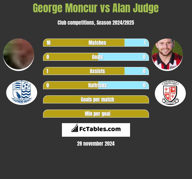 George Moncur vs Alan Judge h2h player stats