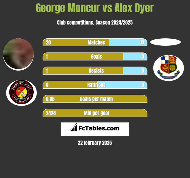 George Moncur vs Alex Dyer h2h player stats