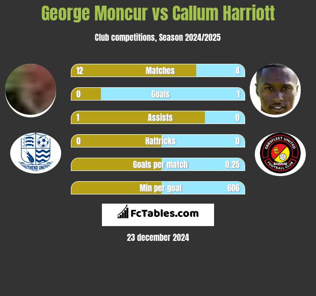 George Moncur vs Callum Harriott h2h player stats