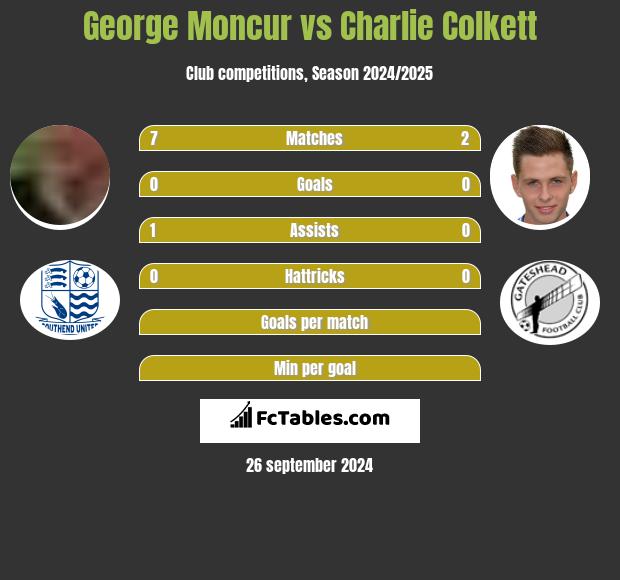 George Moncur vs Charlie Colkett h2h player stats