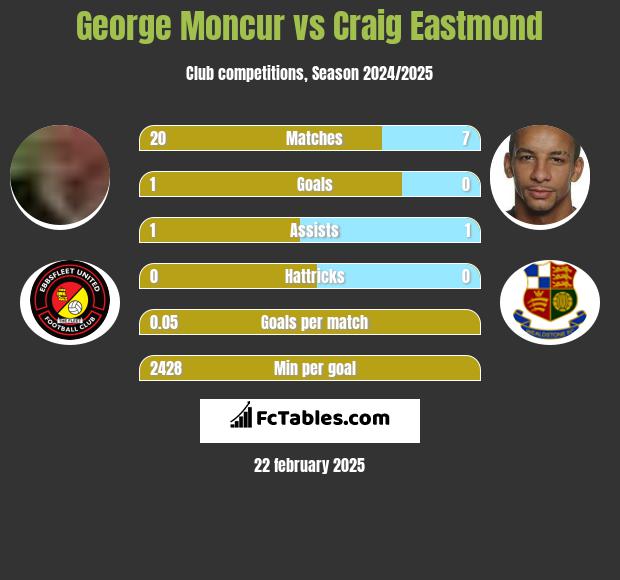 George Moncur vs Craig Eastmond h2h player stats