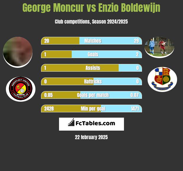 George Moncur vs Enzio Boldewijn h2h player stats