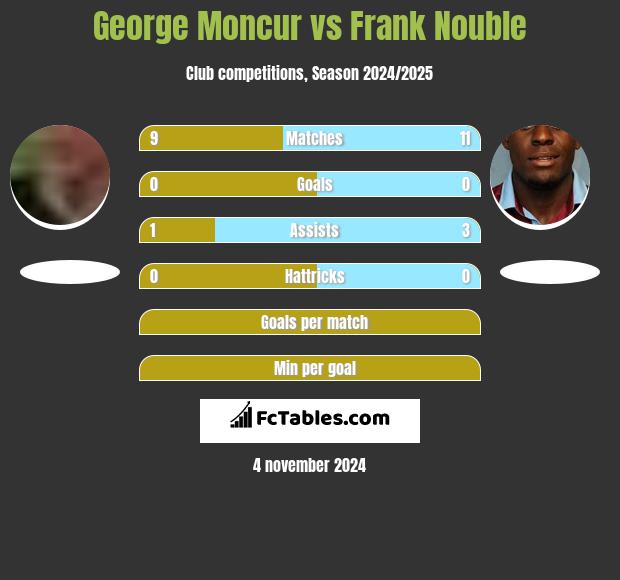 George Moncur vs Frank Nouble h2h player stats