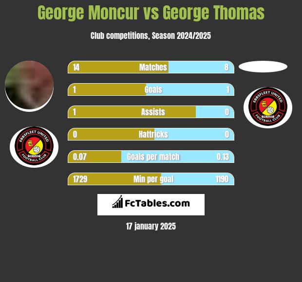 George Moncur vs George Thomas h2h player stats