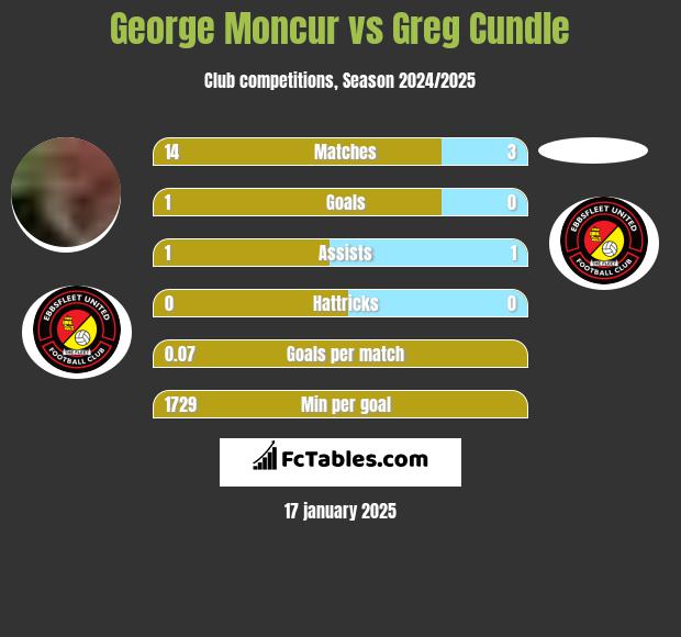 George Moncur vs Greg Cundle h2h player stats