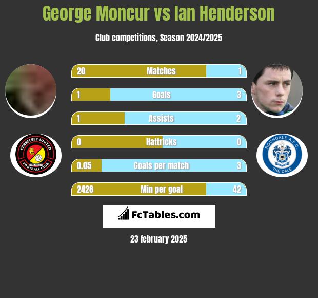 George Moncur vs Ian Henderson h2h player stats